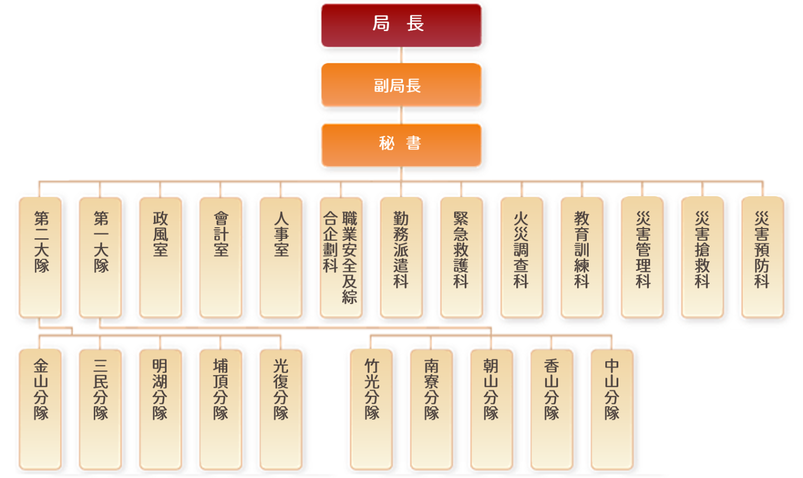 消防局組織架構